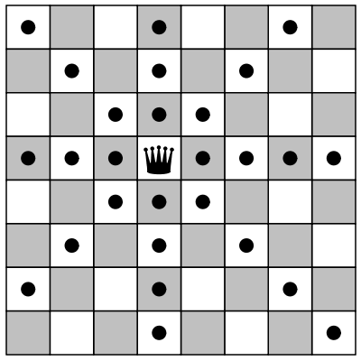 The squares attacked by a queen